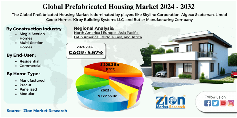 Prefabricated Housing Market