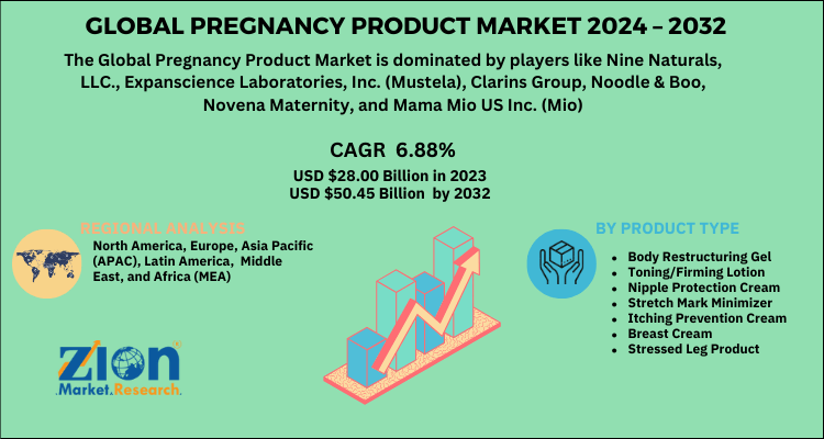 Pregnancy Products Market