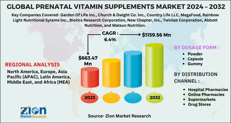 Prenatal Vitamin Supplements Market