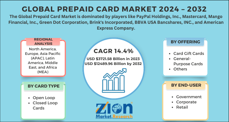 Prepaid Card Market