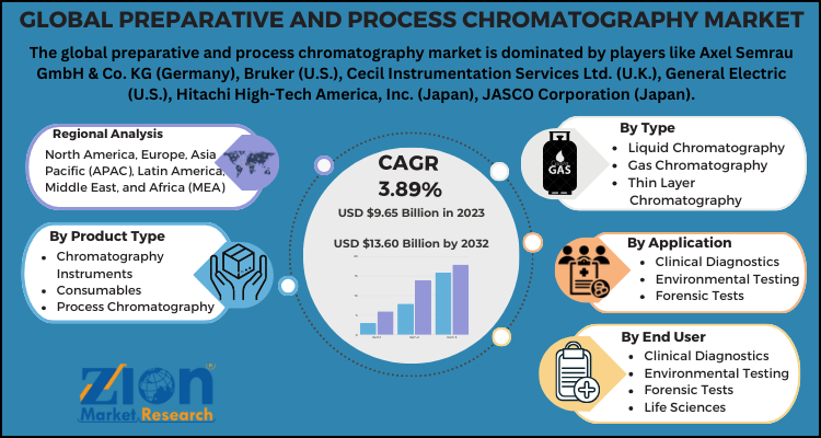 Preparative And Process Chromatography Market