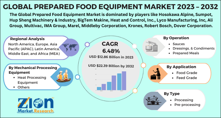 Prepared Food Equipment Market