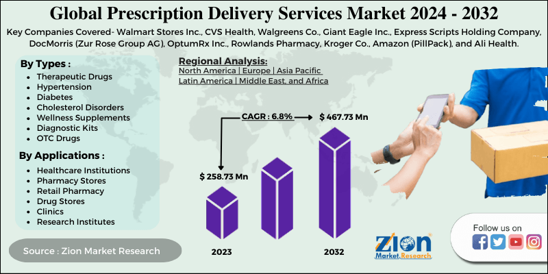 Global Prescription Delivery Services Market