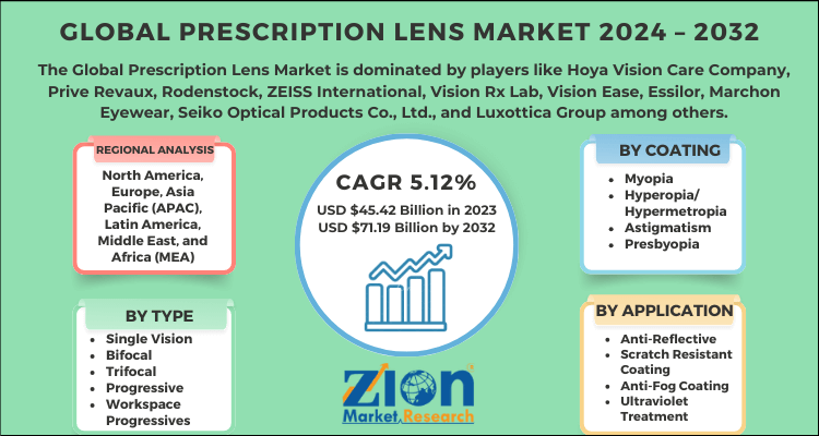 Global prescription lens market