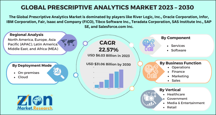 Prescriptive Analytics Market