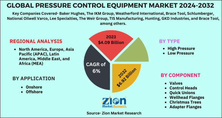 Pressure Control Equipment Market