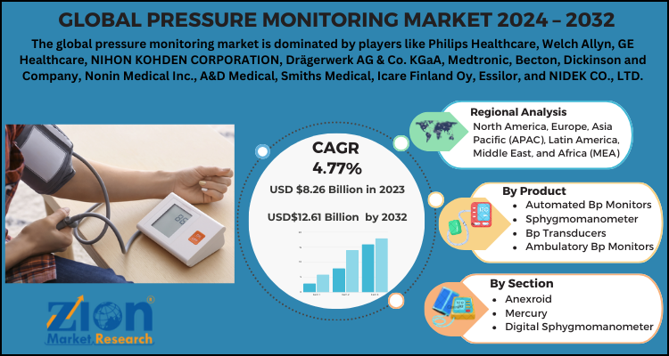 Pressure Monitoring Market