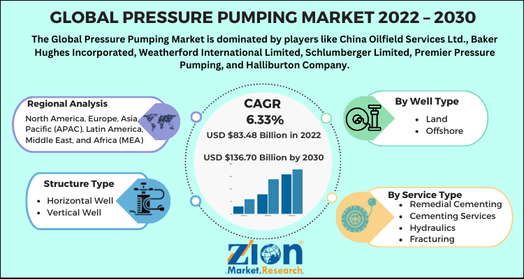 Pressure Pumping Market