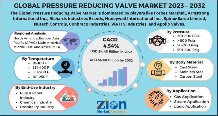 Pressure Reducing Valve Market