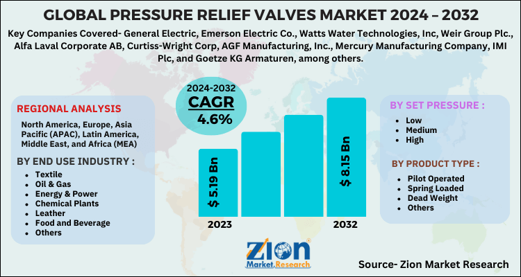 Pressure Relief Valves Market