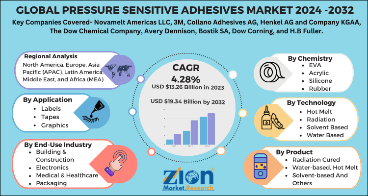 Pressure Sensitive Adhesives Market