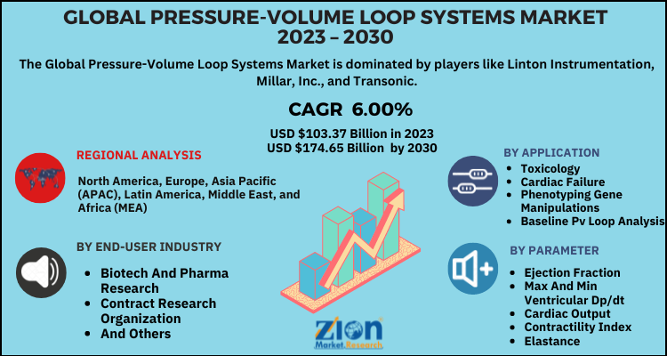 Pressure Volume Loop Systems Market