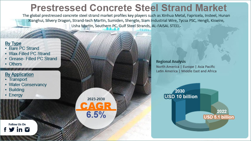 Global Prestressed Concrete Steel Strand Market: Size