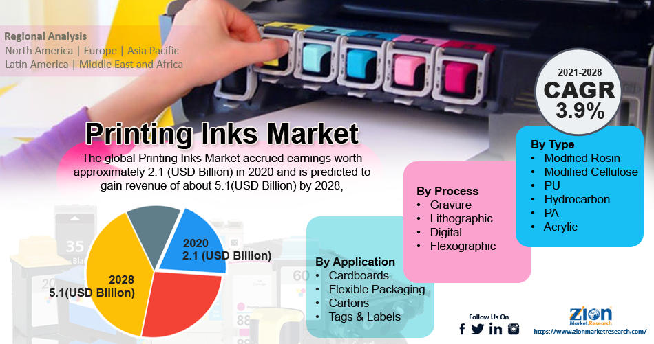 Global Printing Inks Market