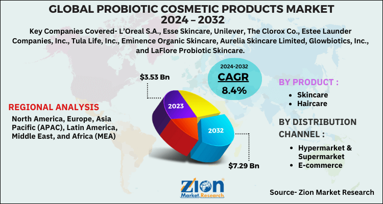 Probiotic Cosmetic Products Market