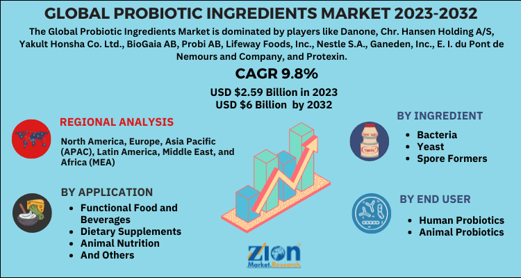 Probiotic Ingredients Market