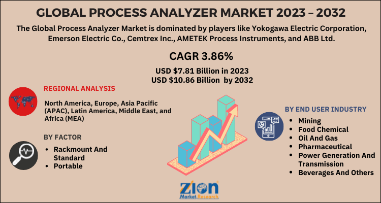 Process Analyzer Market