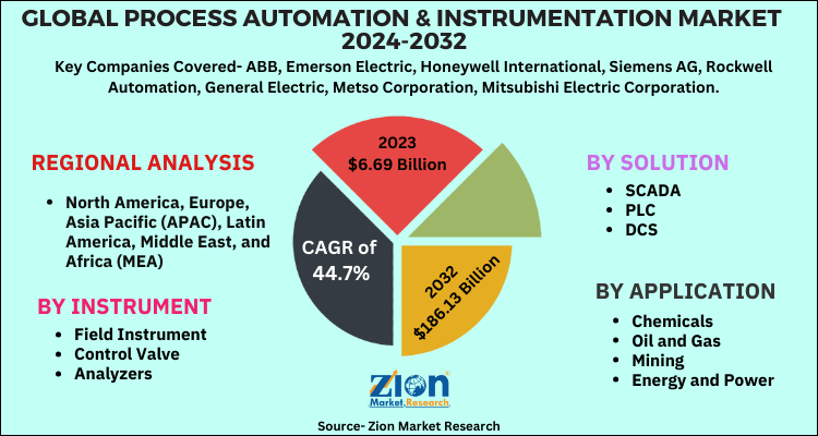 Process Automation & Instrumentation Market