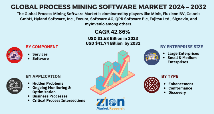 Process Mining Software Market