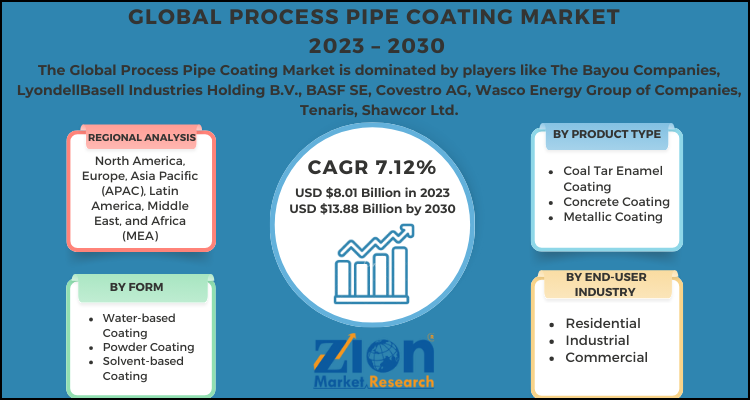 Process Pipe Coating Market