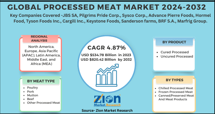 Processed Meat Market