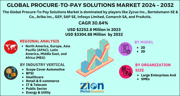 Procurement Outsourcing Services Market