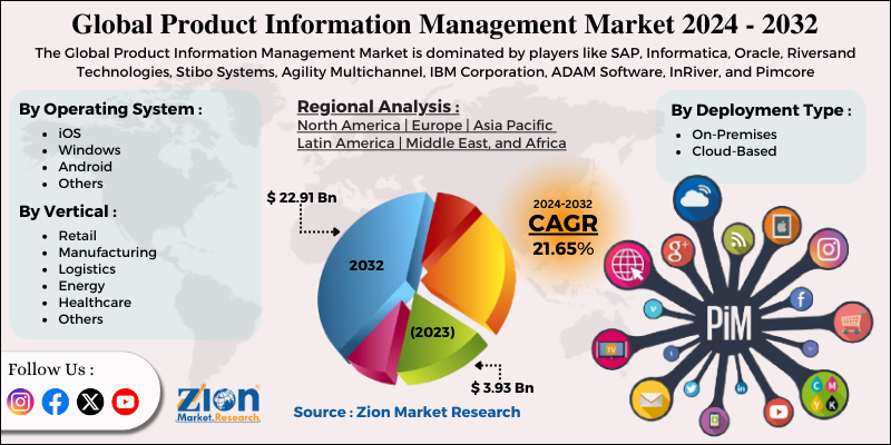 Product Information Management Market