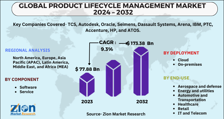 Product Lifecycle Management Market