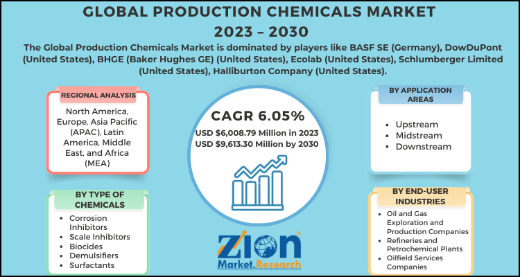 Production Chemicals Market