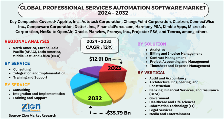 Professional Services Automation Software Market