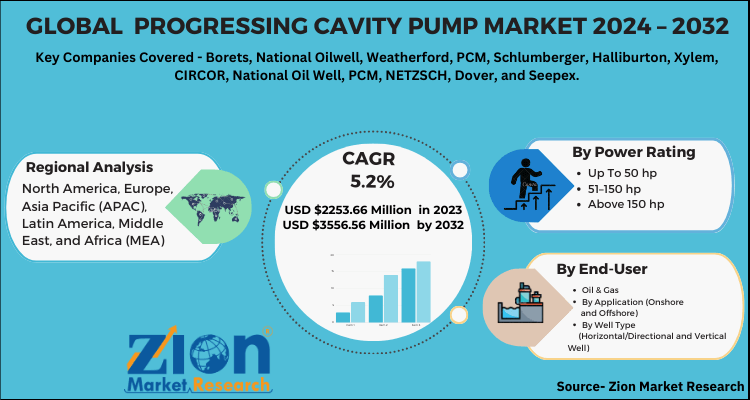 Global Progressing Cavity Pump Market