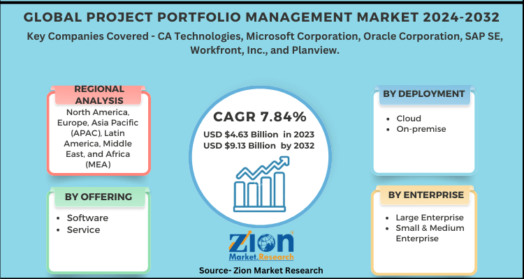 Project Portfolio Management Market 