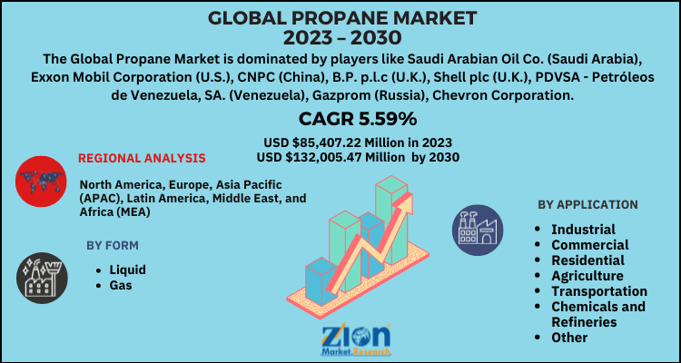 Propane Market