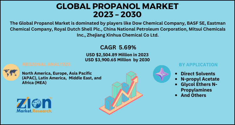 Propanol Market