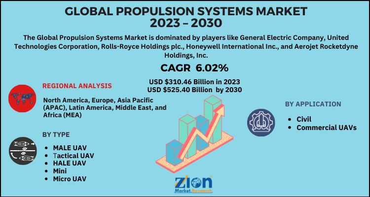 Propulsion Systems Market