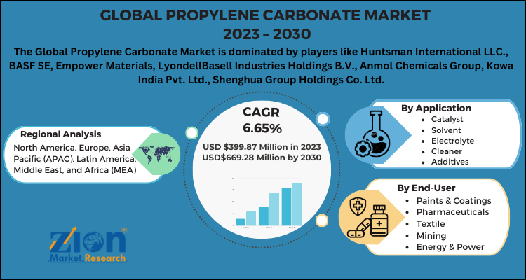 Propylene Carbonate Market