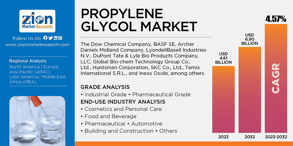 Global Propylene Glycol Market Size