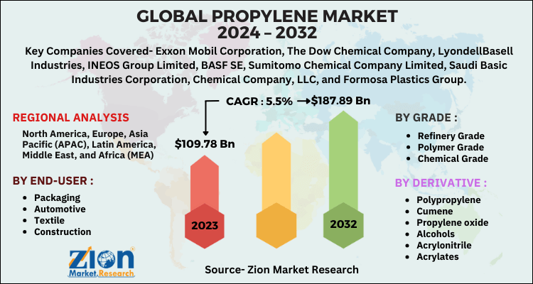 Propylene Market