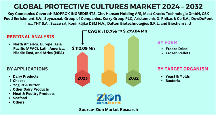 Global Protective Cultures Market