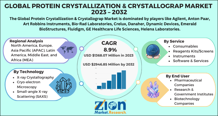 Protein Crystallization & Crystallography Market