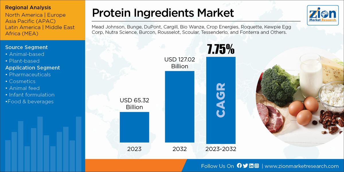 Global Protein Ingredients Market