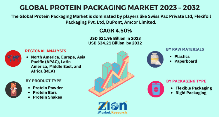 Protein Packaging Market