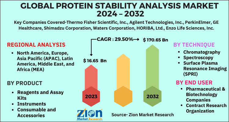 Protein Stability Analysis Market