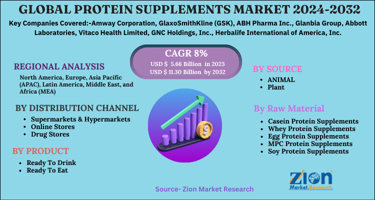 Protein Supplements Market