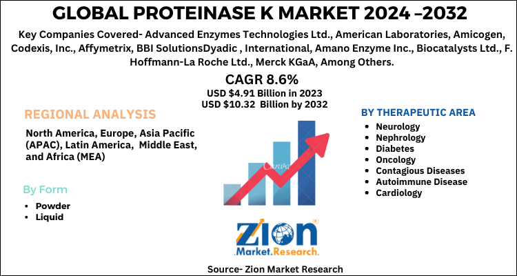 Proteinase K Market