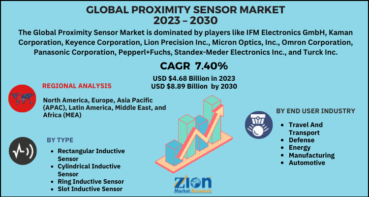 Proximity Sensor Market