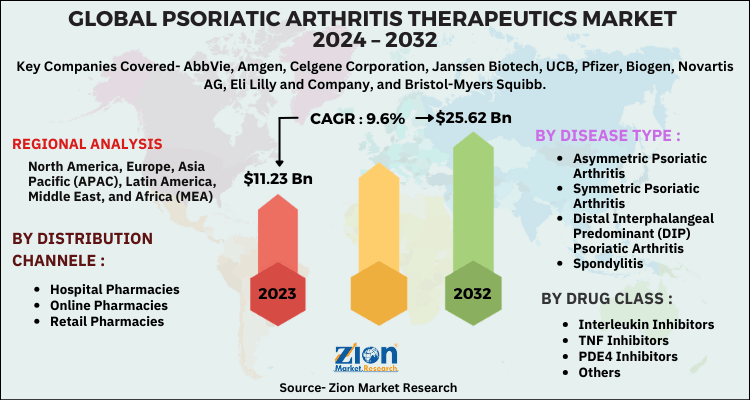 Psoriatic Arthritis Therapeutics Market