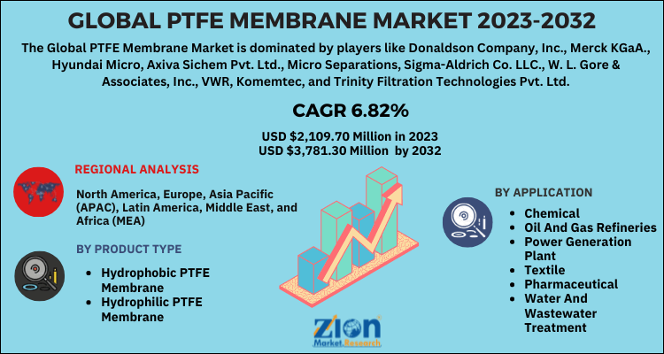 PTFE Membrane Market