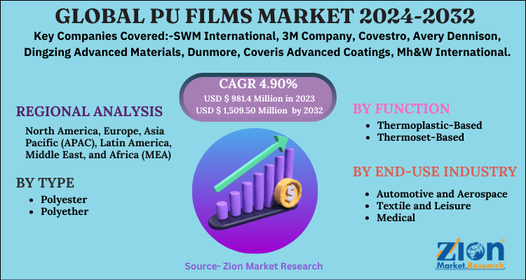 PU Films Market