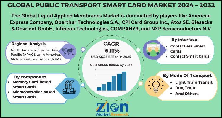 Public Transport Smart Card Market